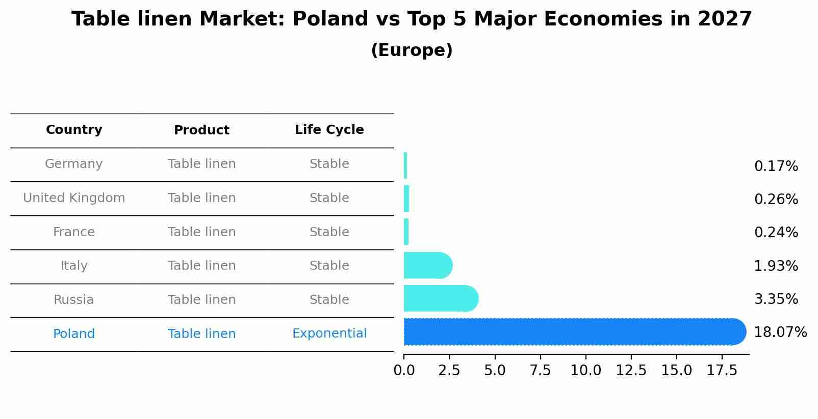 Table linen Market: Poland vs Top 5 Major Economies in 2027 (Europe)