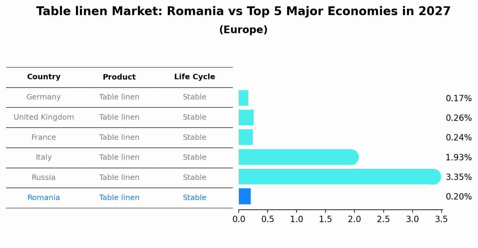 Table linen Market: Romania vs Top 5 Major Economies in 2027 (Europe)