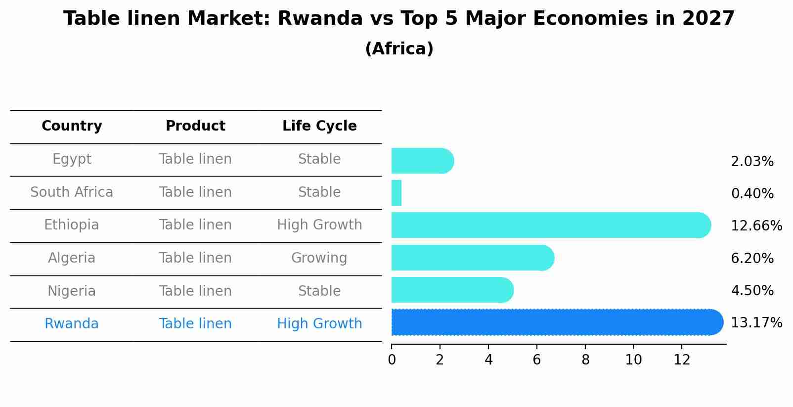 Table linen Market: Rwanda vs Top 5 Major Economies in 2027 (Africa)