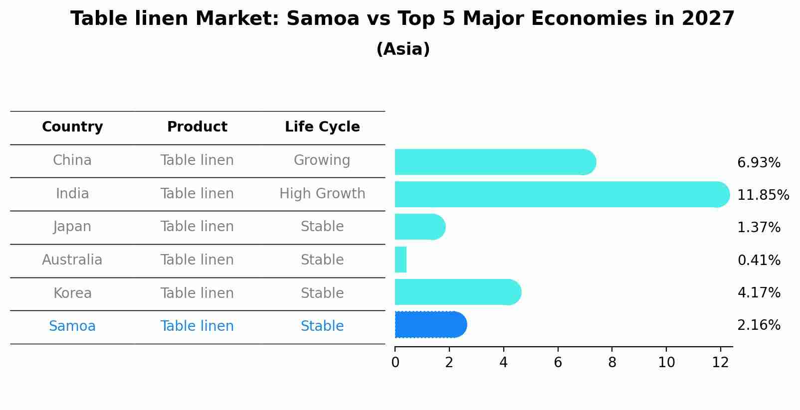 Table linen Market: Samoa vs Top 5 Major Economies in 2027 (Asia)