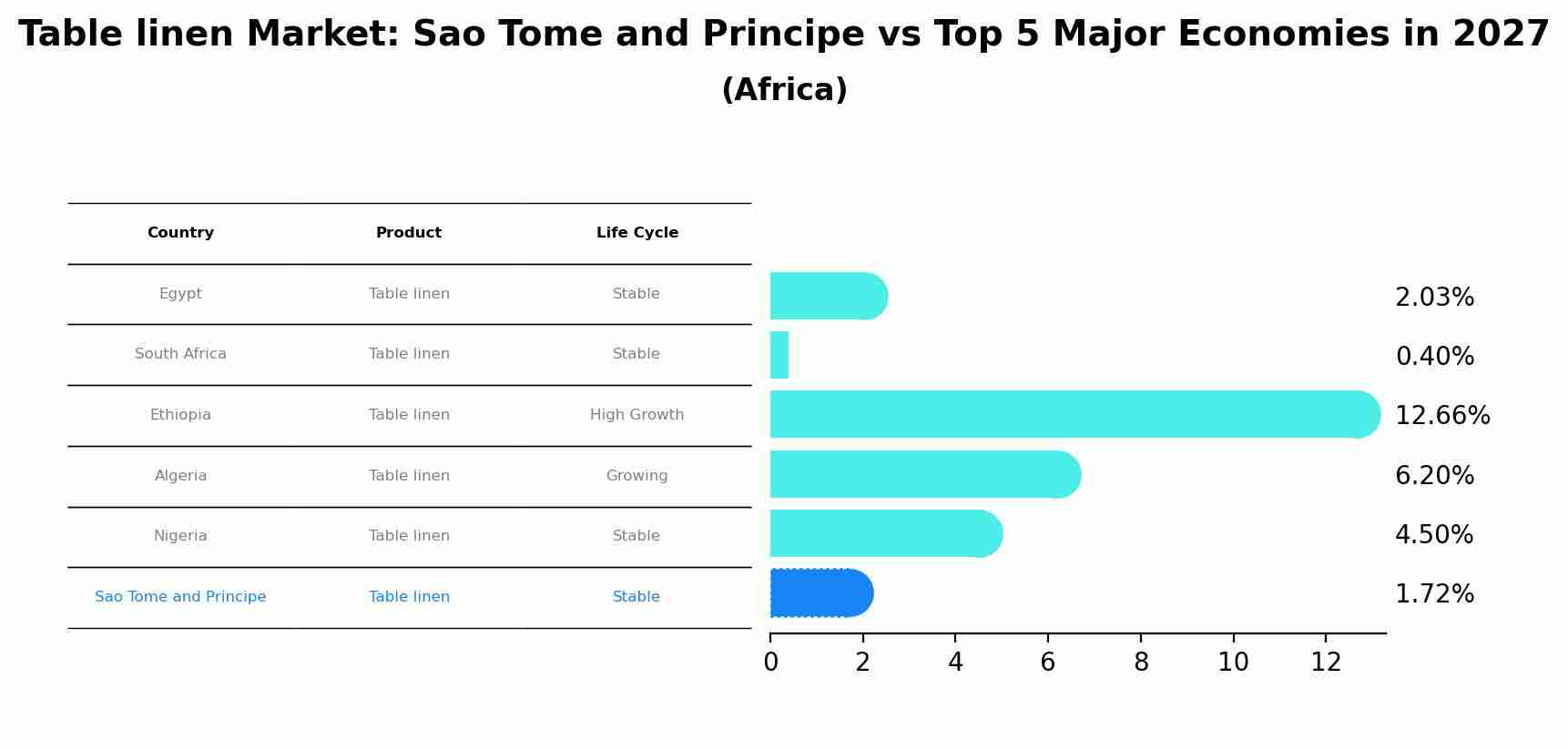 Table linen Market: Sao Tome and Principe vs Top 5 Major Economies in 2027 (Africa)