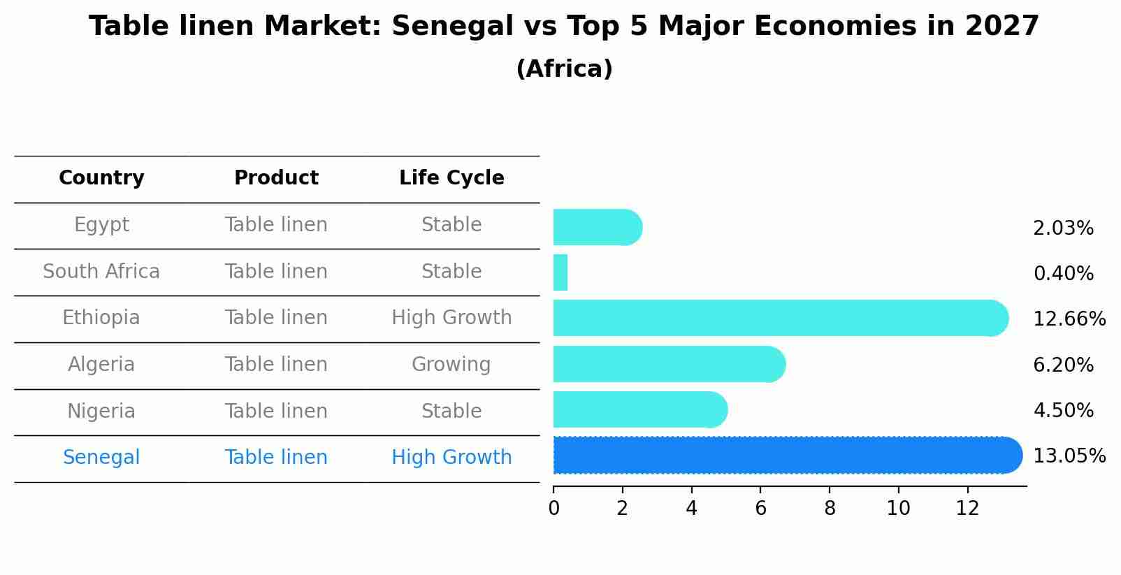 Table linen Market: Senegal vs Top 5 Major Economies in 2027 (Africa)
