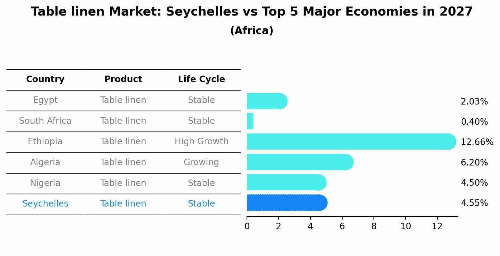 Table linen Market: Seychelles vs Top 5 Major Economies in 2027 (Africa)