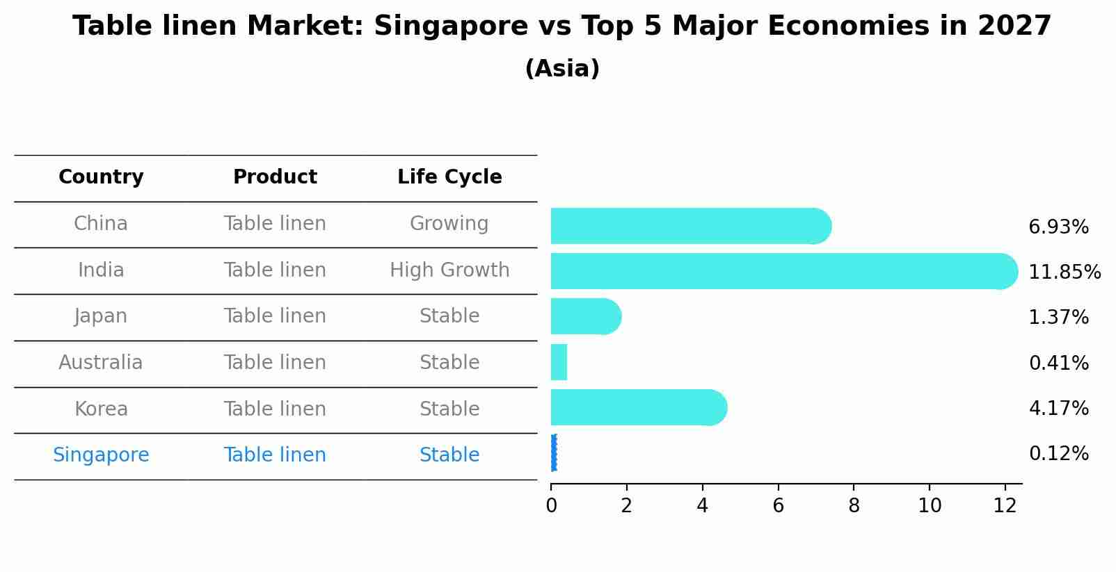 Table linen Market: Singapore vs Top 5 Major Economies in 2027 (Asia)