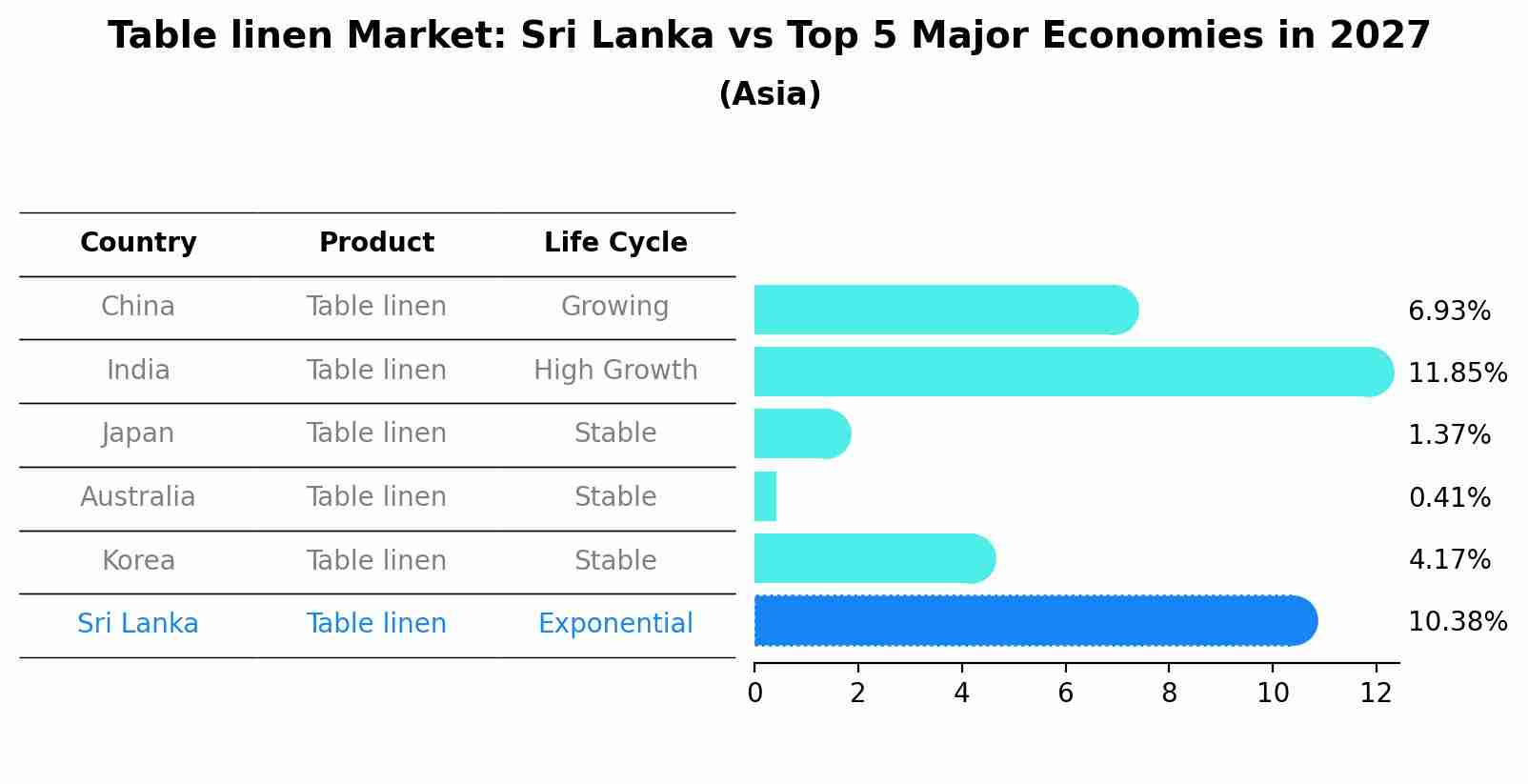 Table linen Market: Sri Lanka vs Top 5 Major Economies in 2027 (Asia)