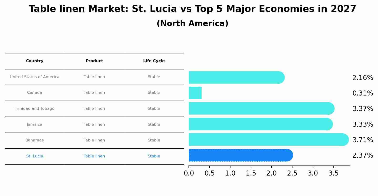 Table linen Market: St. Lucia vs Top 5 Major Economies in 2027 (North America)