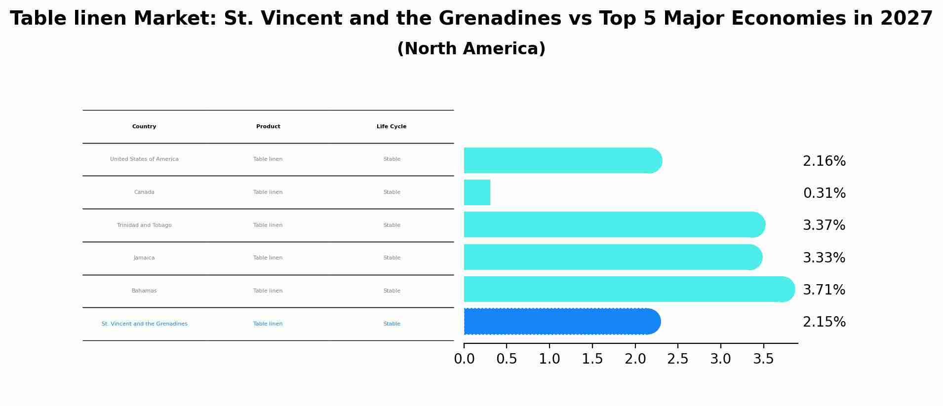 Table linen Market: St. Vincent and the Grenadines vs Top 5 Major Economies in 2027 (North America)
