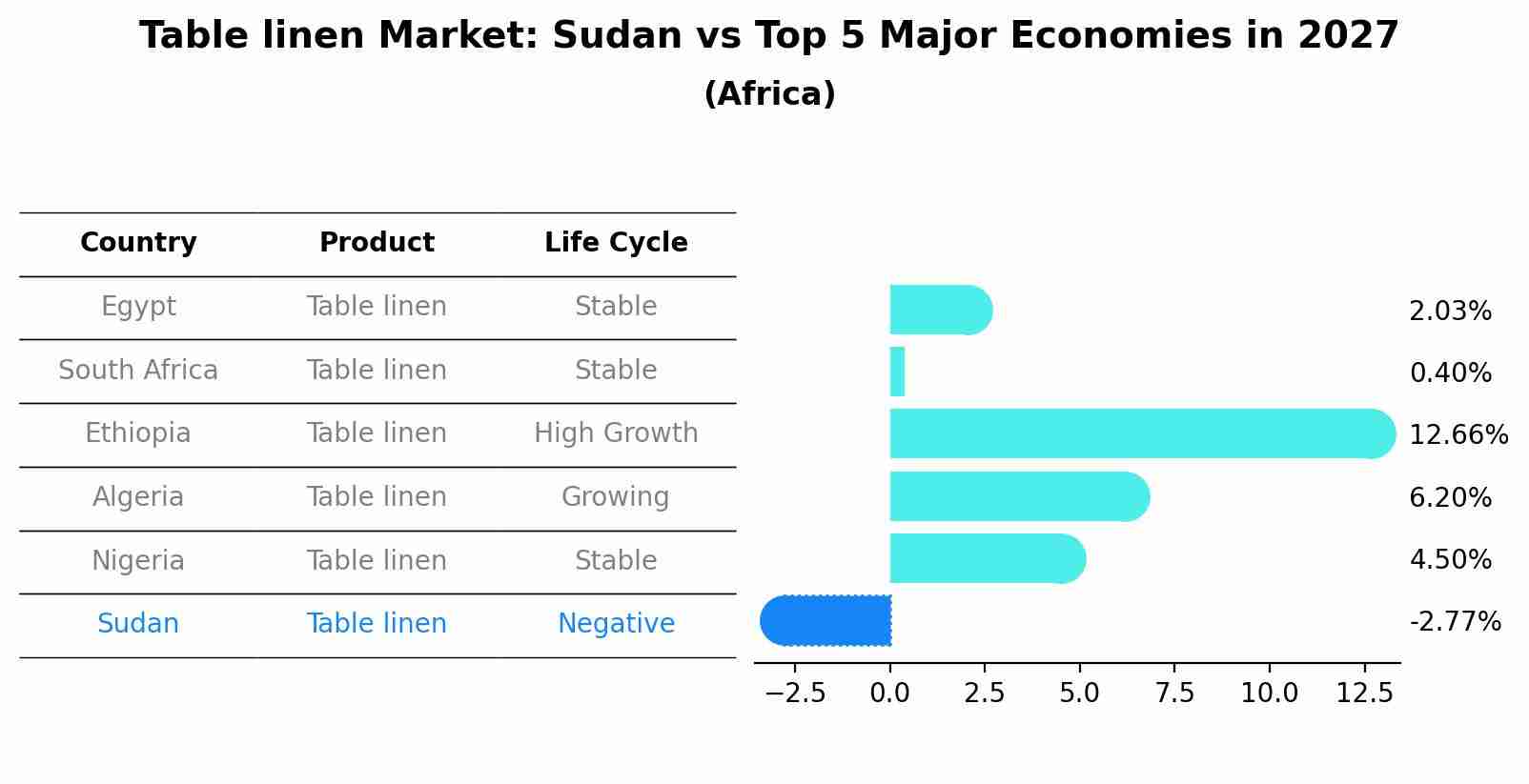 Table linen Market: Sudan vs Top 5 Major Economies in 2027 (Africa)