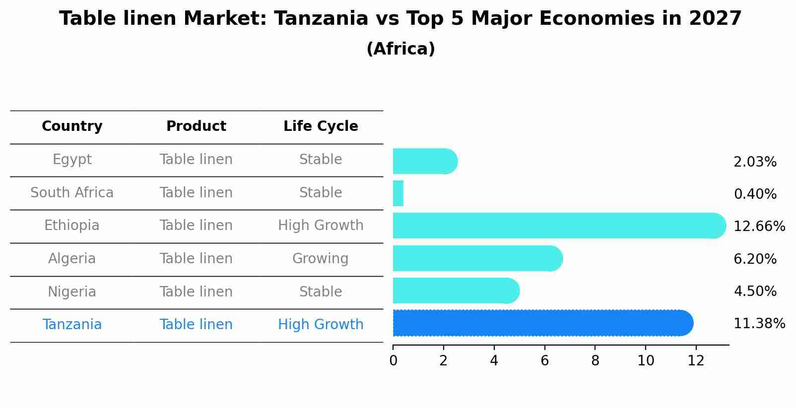 Table linen Market: Tanzania vs Top 5 Major Economies in 2027 (Africa)