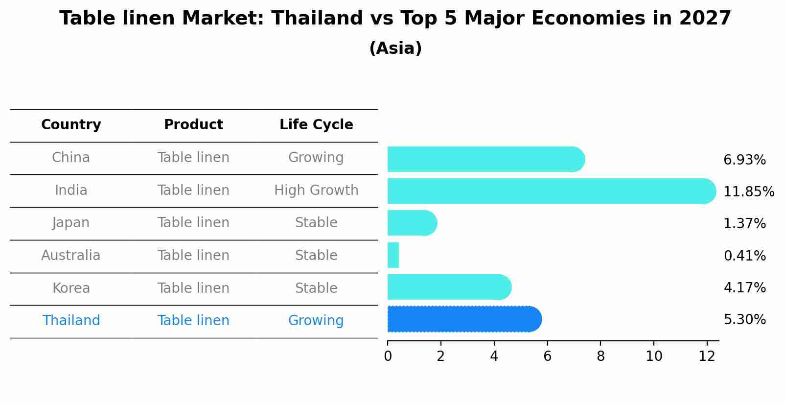 Table linen Market: Thailand vs Top 5 Major Economies in 2027 (Asia)