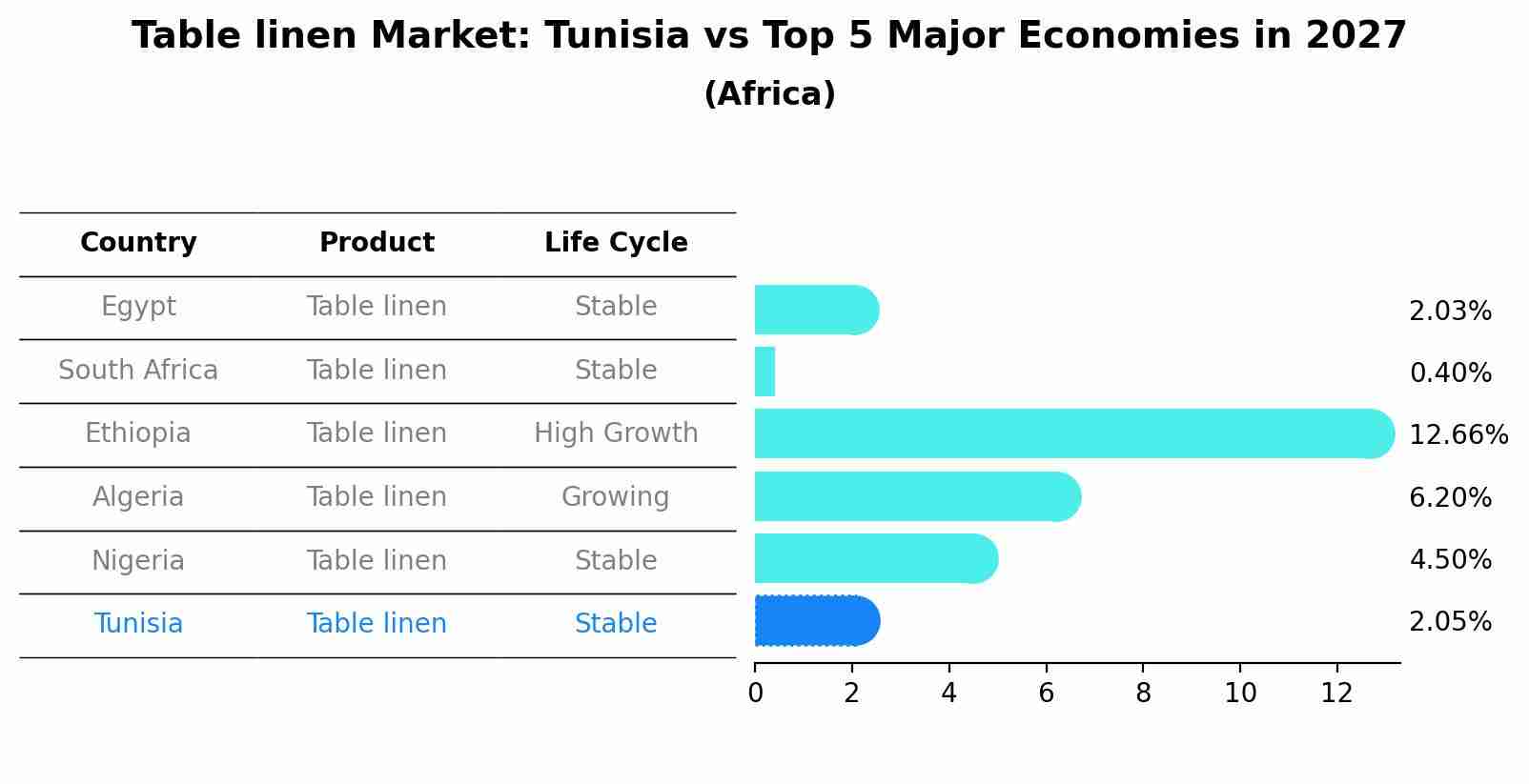 Table linen Market: Tunisia vs Top 5 Major Economies in 2027 (Africa)