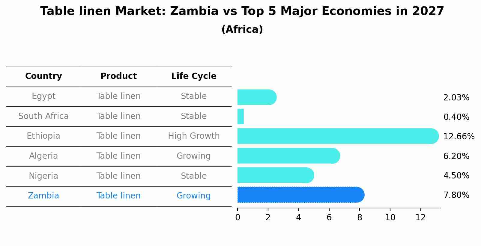 Table linen Market: Zambia vs Top 5 Major Economies in 2027 (Africa)