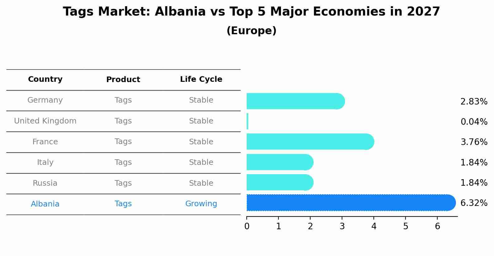 Tags Market: Albania vs Top 5 Major Economies in 2027 (Europe)