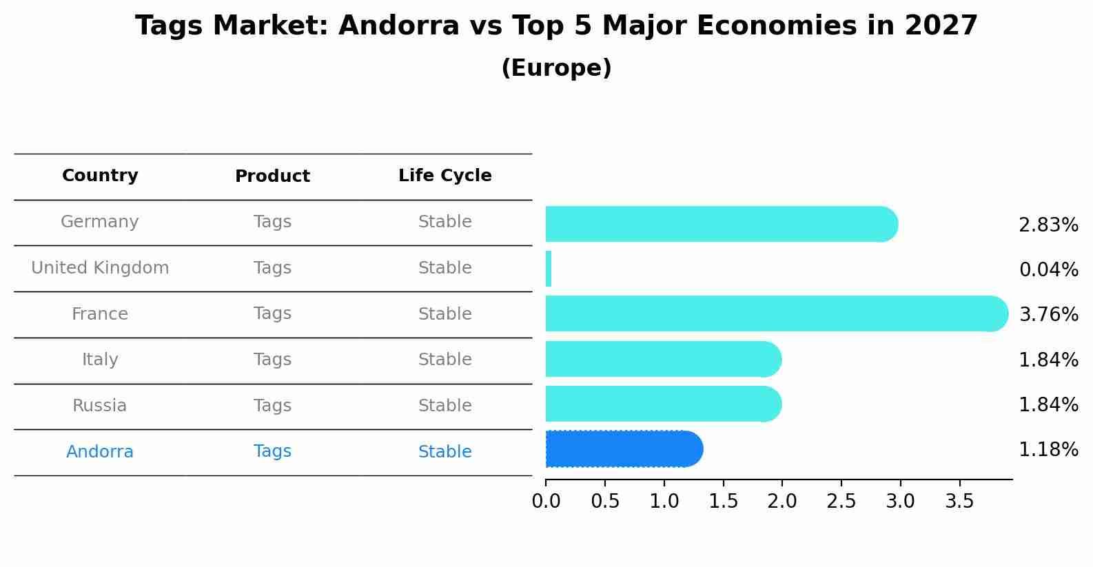 Tags Market: Andorra vs Top 5 Major Economies in 2027 (Europe)