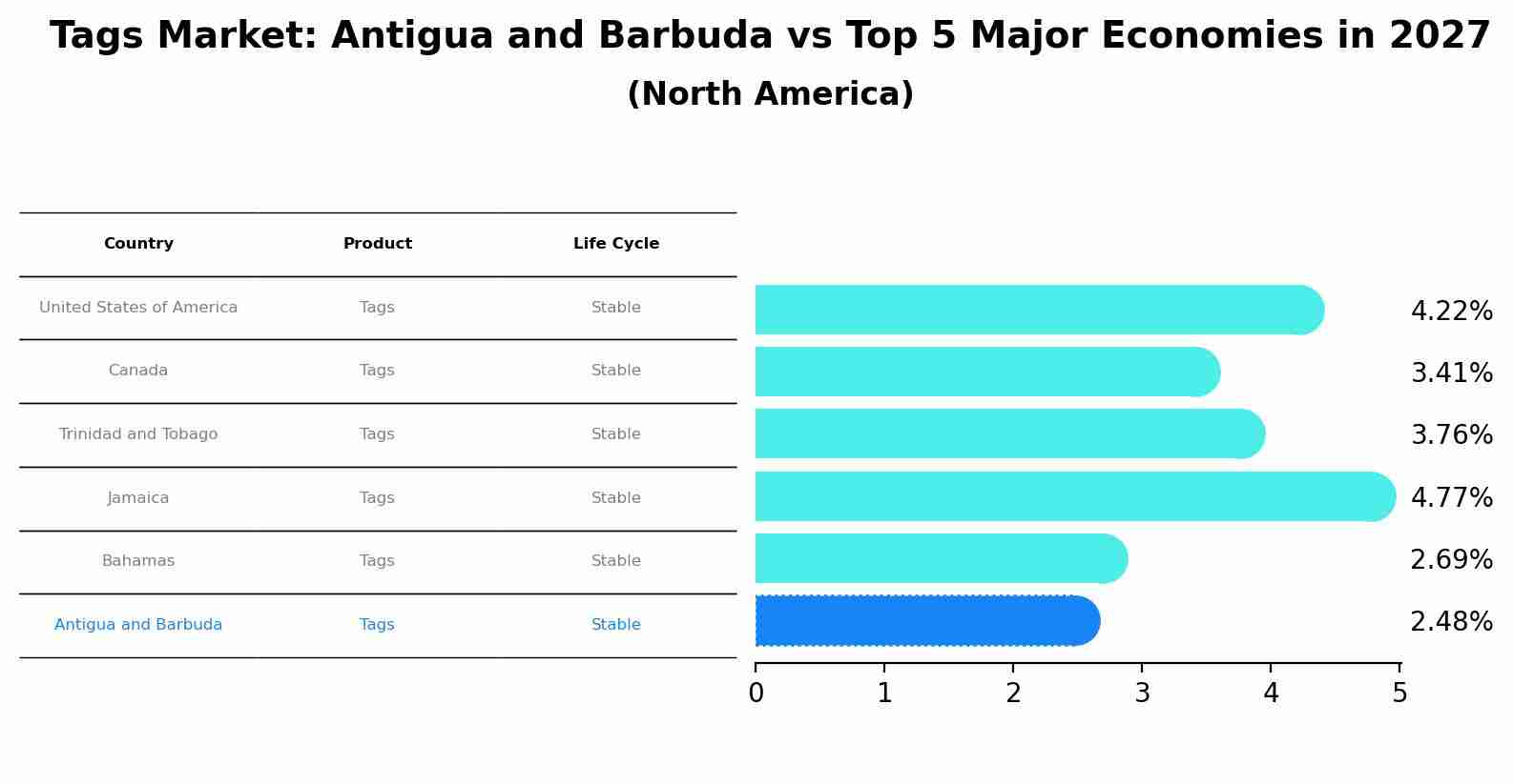 Tags Market: Antigua and Barbuda vs Top 5 Major Economies in 2027 (North America)
