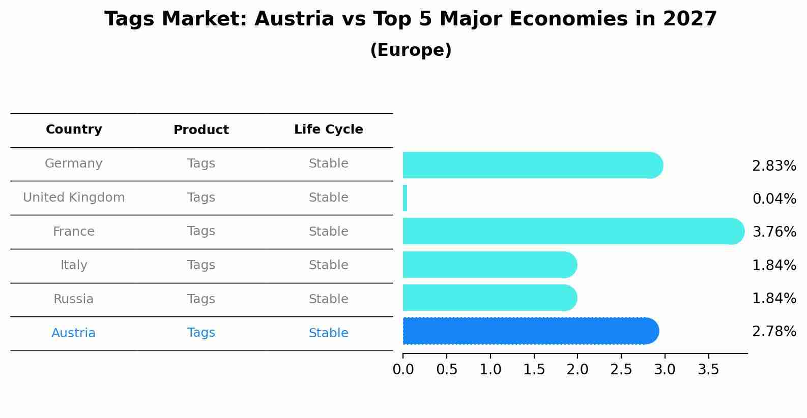 Tags Market: Austria vs Top 5 Major Economies in 2027 (Europe)