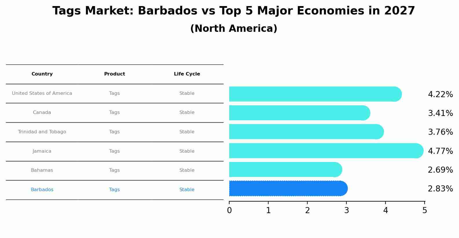 Tags Market: Barbados vs Top 5 Major Economies in 2027 (North America)