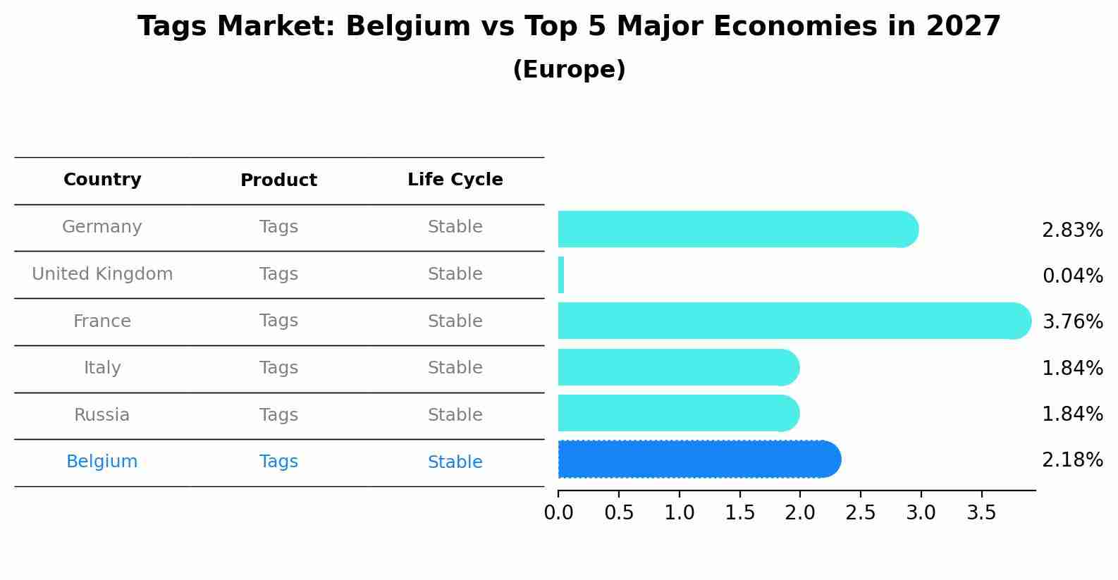 Tags Market: Belgium vs Top 5 Major Economies in 2027 (Europe)