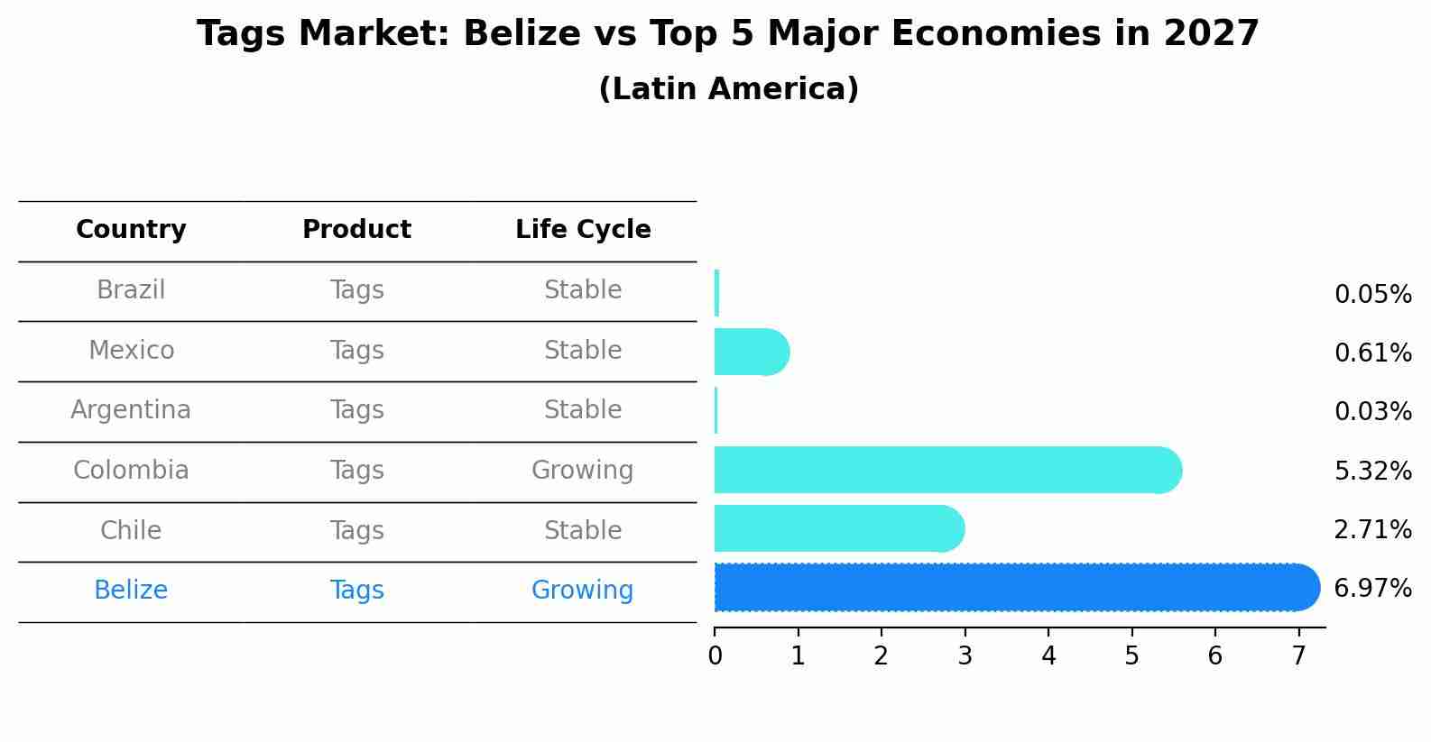 Tags Market: Belize vs Top 5 Major Economies in 2027 (Latin America)