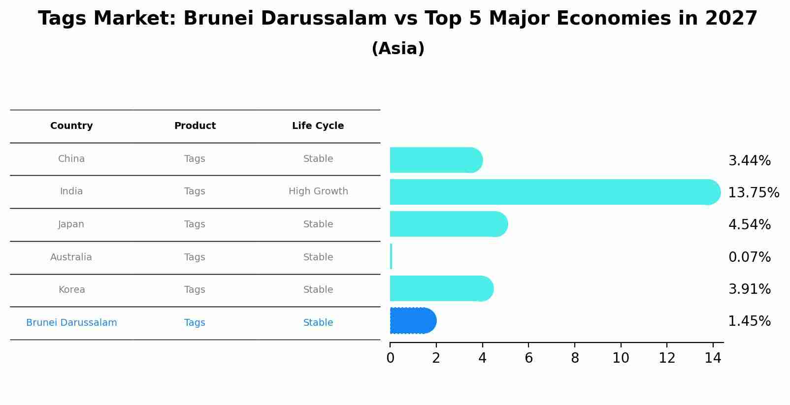 Tags Market: Brunei Darussalam vs Top 5 Major Economies in 2027 (Asia)
