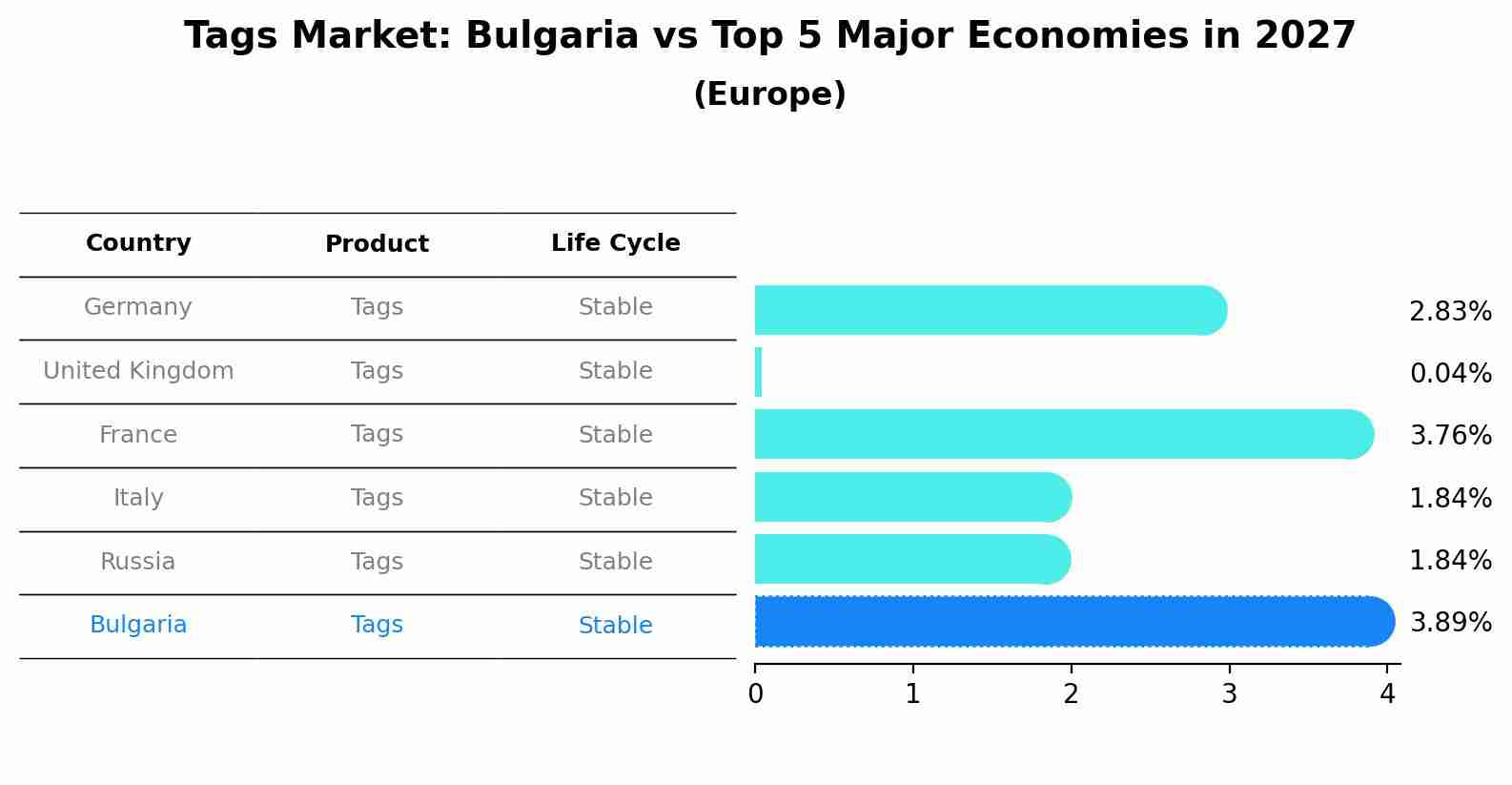 Tags Market: Bulgaria vs Top 5 Major Economies in 2027 (Europe)