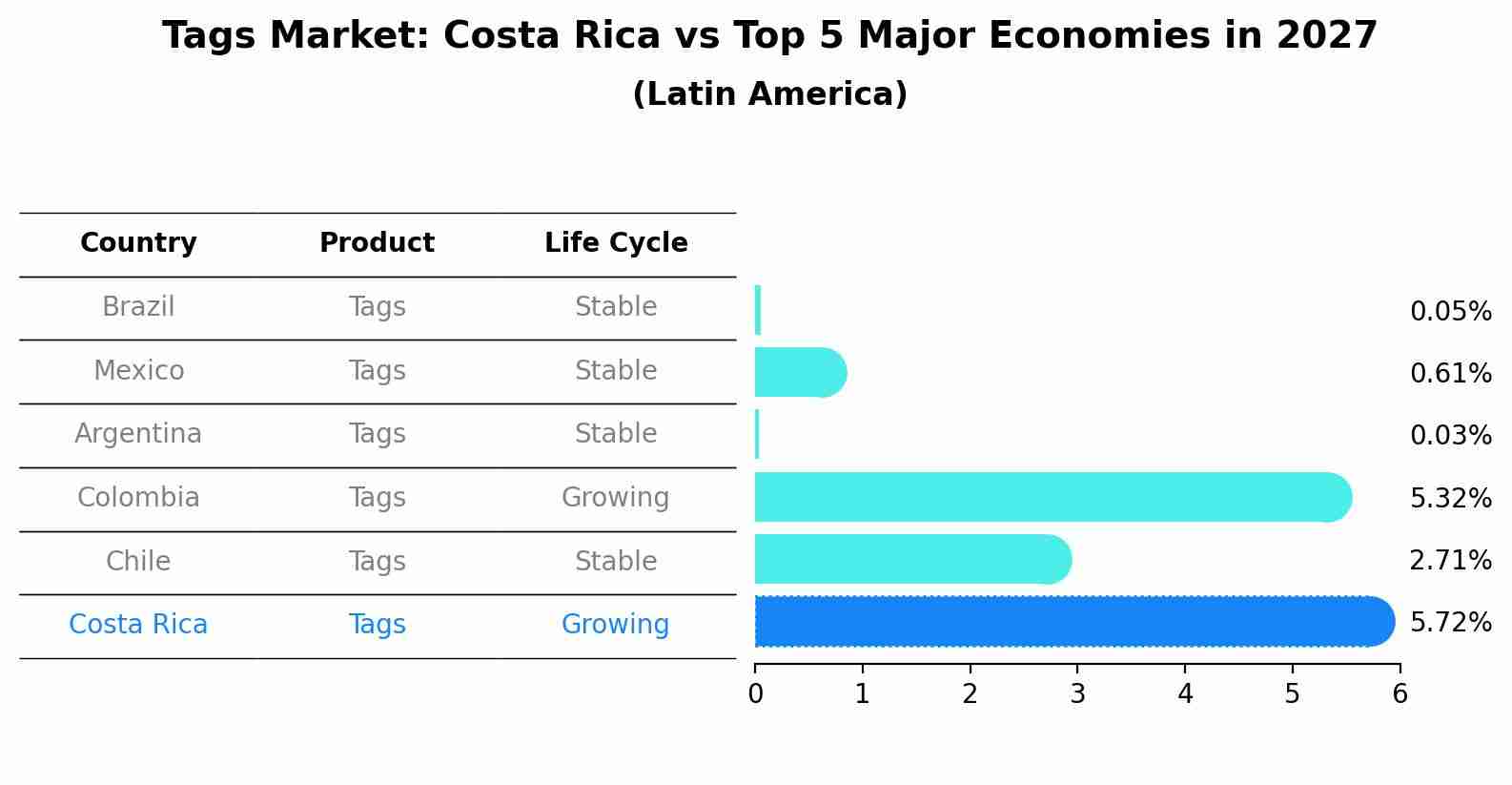Tags Market: Costa Rica vs Top 5 Major Economies in 2027 (Latin America)