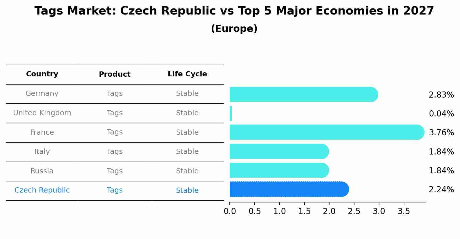 Tags Market: Czech Republic vs Top 5 Major Economies in 2027 (Europe)