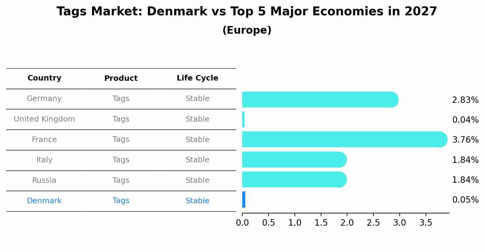 Tags Market: Denmark vs Top 5 Major Economies in 2027 (Europe)