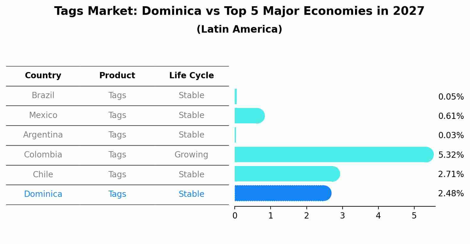 Tags Market: Dominica vs Top 5 Major Economies in 2027 (Latin America)