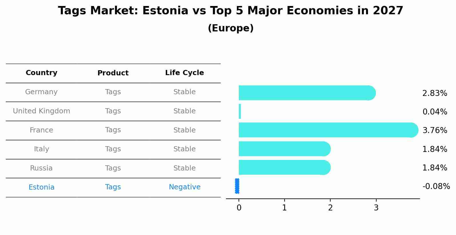 Tags Market: Estonia vs Top 5 Major Economies in 2027 (Europe)