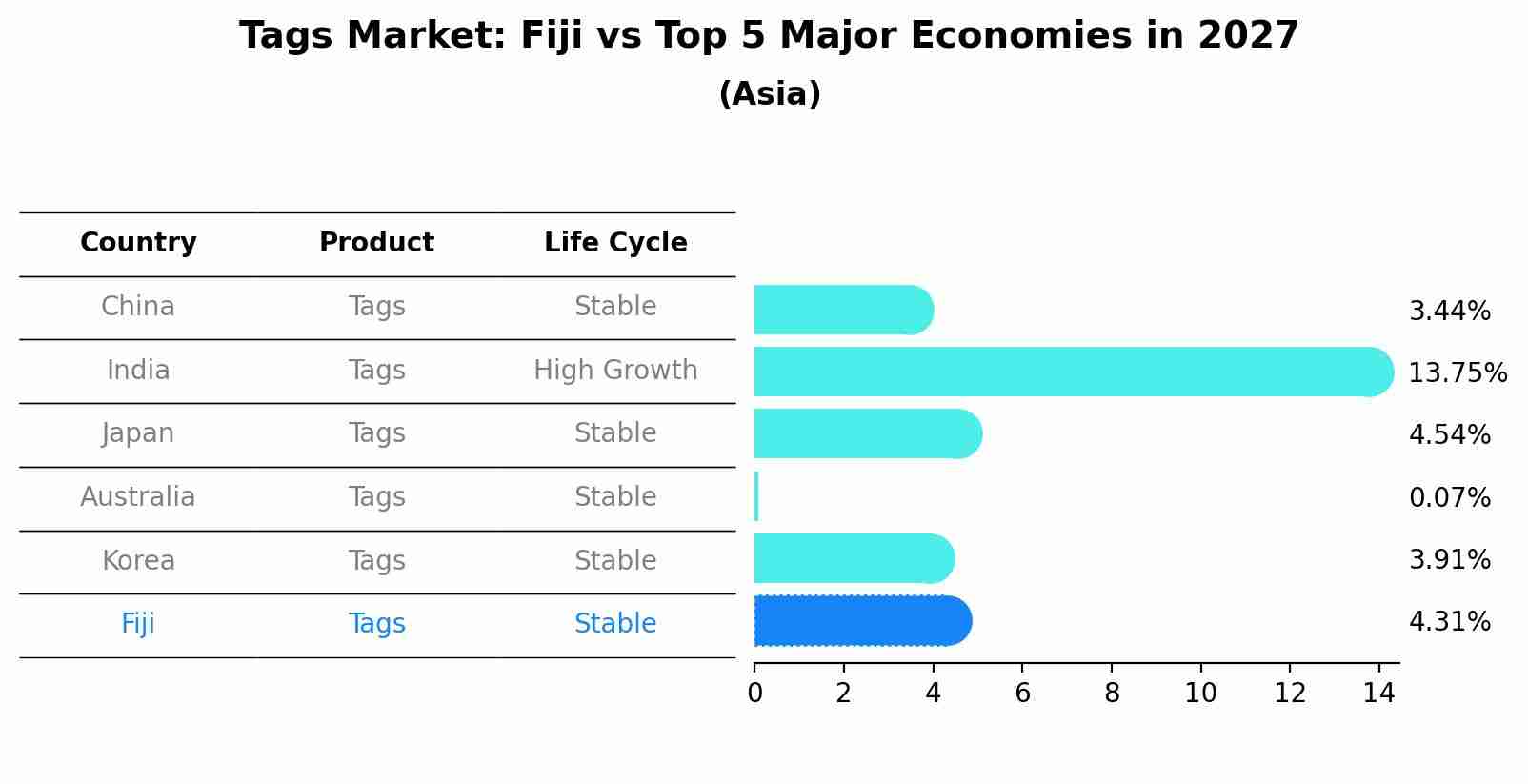 Tags Market: Fiji vs Top 5 Major Economies in 2027 (Asia)