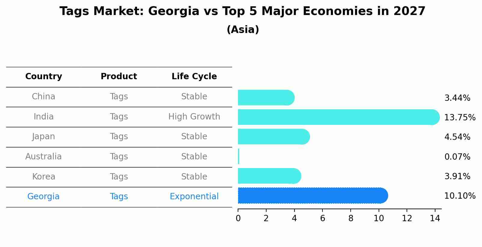 Tags Market: Georgia vs Top 5 Major Economies in 2027 (Asia)