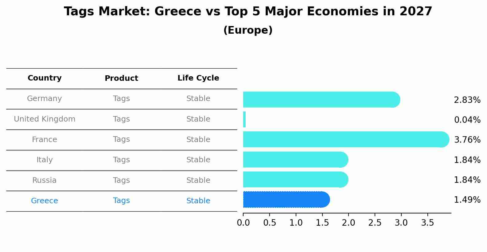 Tags Market: Greece vs Top 5 Major Economies in 2027 (Europe)
