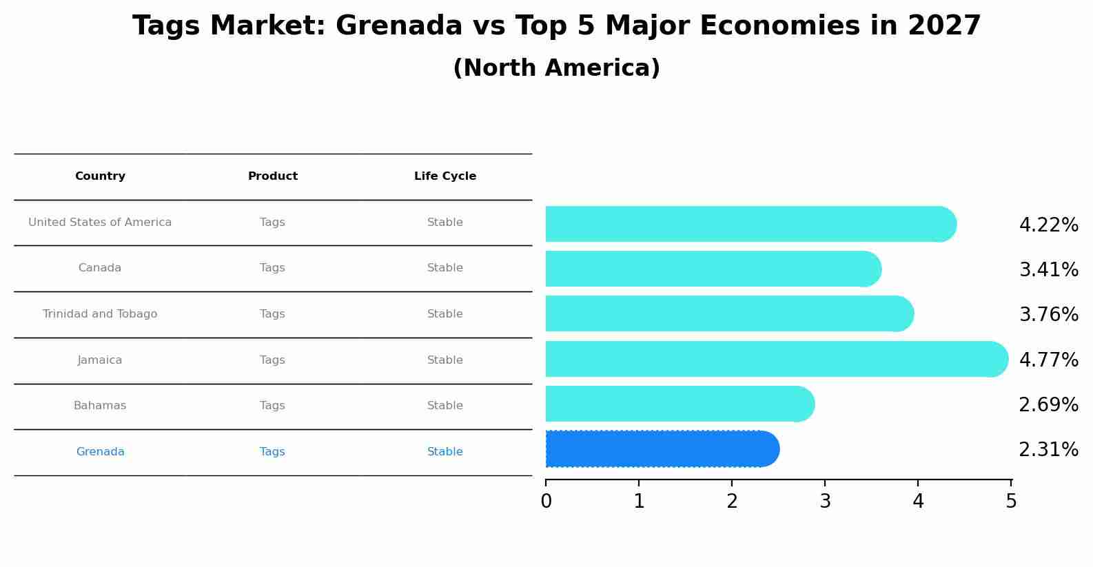 Tags Market: Grenada vs Top 5 Major Economies in 2027 (North America)