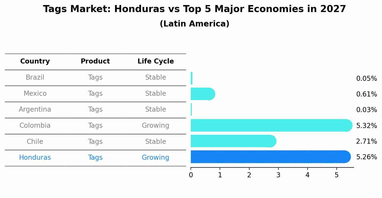 Tags Market: Honduras vs Top 5 Major Economies in 2027 (Latin America)