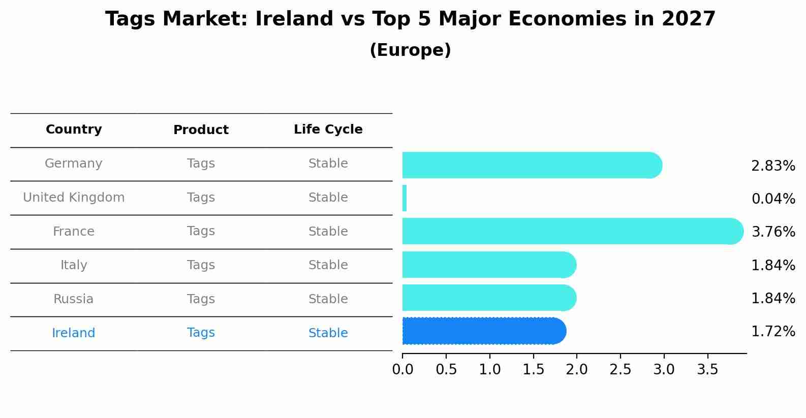Tags Market: Ireland vs Top 5 Major Economies in 2027 (Europe)