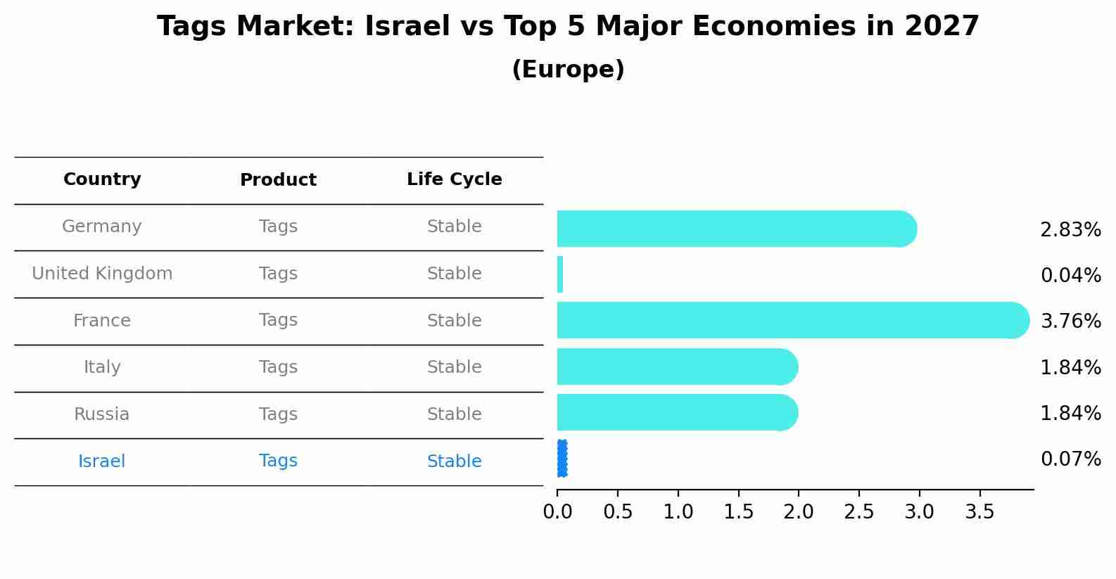 Tags Market: Israel vs Top 5 Major Economies in 2027 (Europe)
