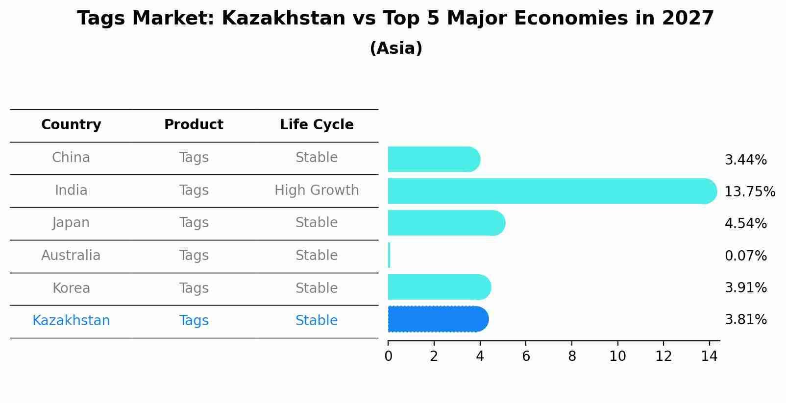 Tags Market: Kazakhstan vs Top 5 Major Economies in 2027 (Asia)