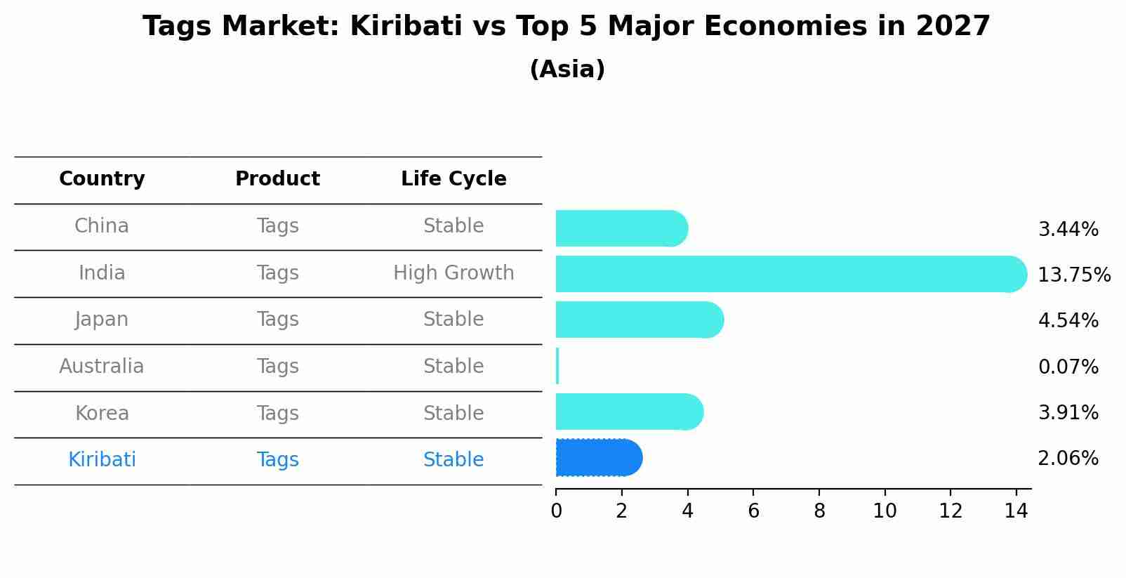 Tags Market: Kiribati vs Top 5 Major Economies in 2027 (Asia)