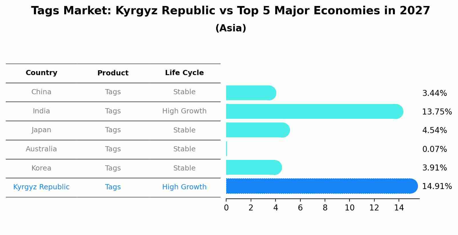 Tags Market: Kyrgyz Republic vs Top 5 Major Economies in 2027 (Asia)