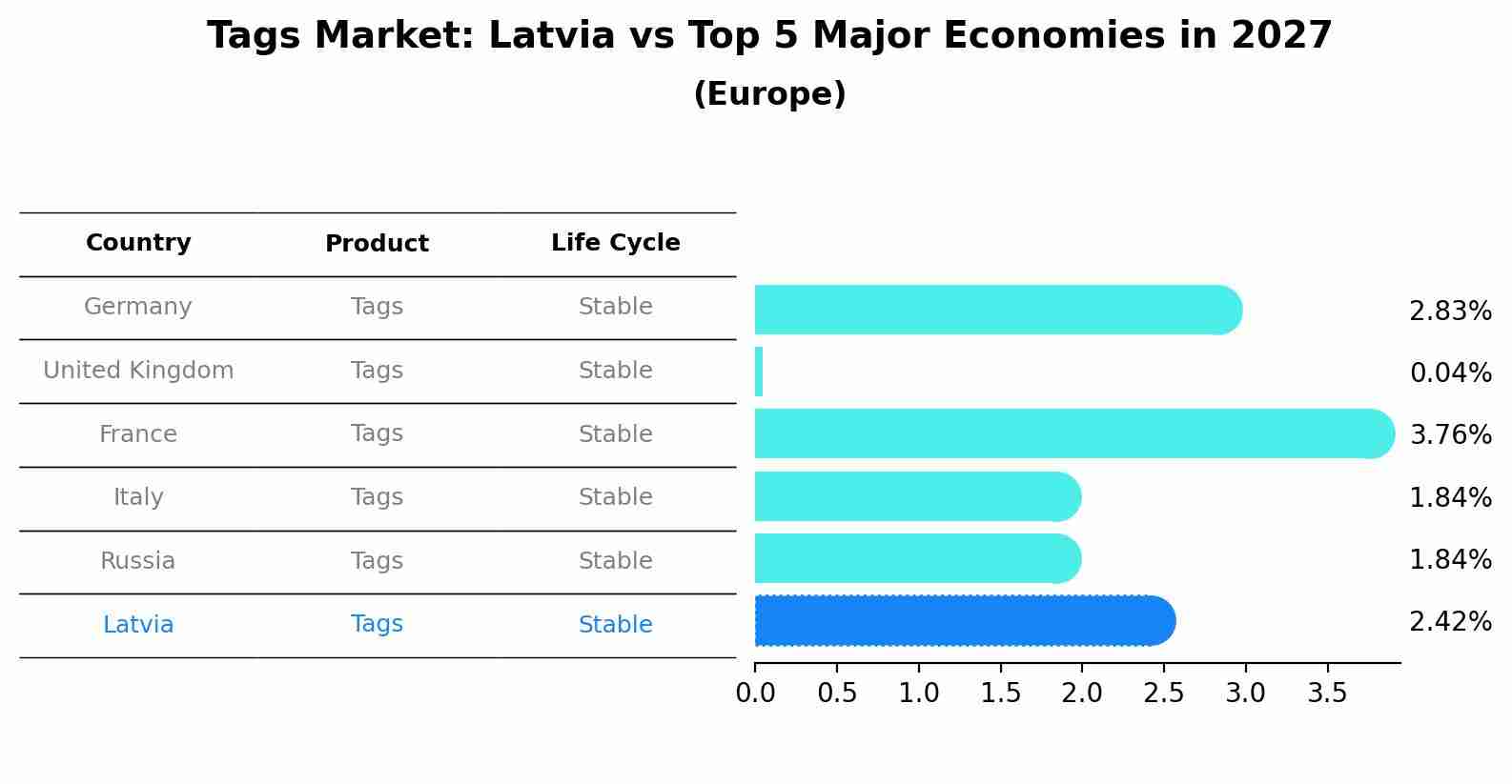 Tags Market: Latvia vs Top 5 Major Economies in 2027 (Europe)