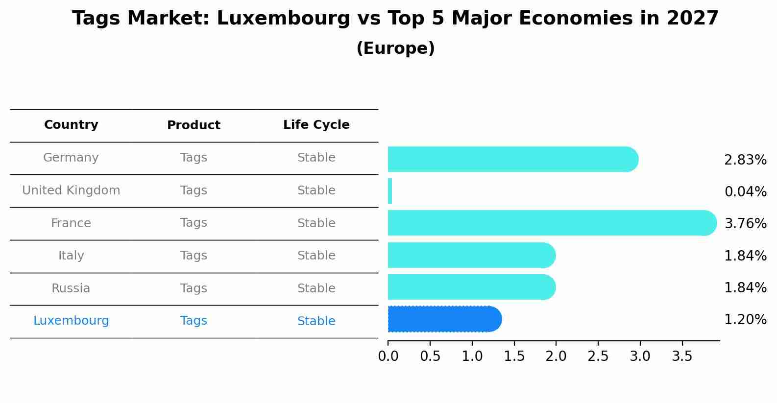 Tags Market: Luxembourg vs Top 5 Major Economies in 2027 (Europe)