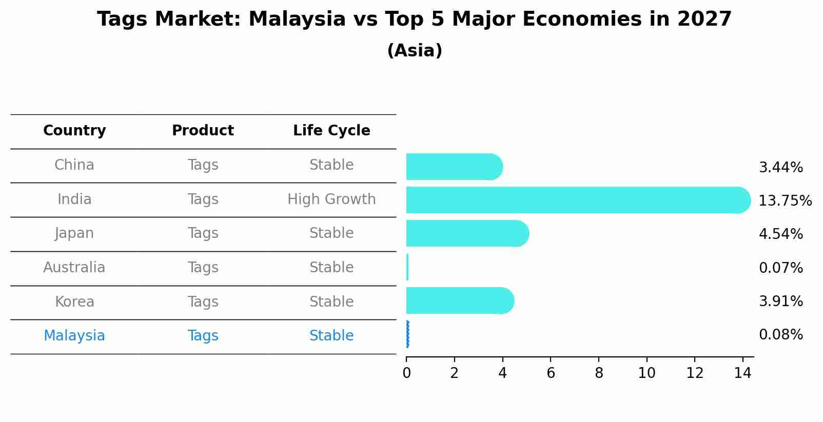 Tags Market: Malaysia vs Top 5 Major Economies in 2027 (Asia)