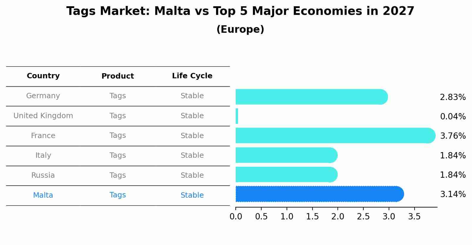 Tags Market: Malta vs Top 5 Major Economies in 2027 (Europe)