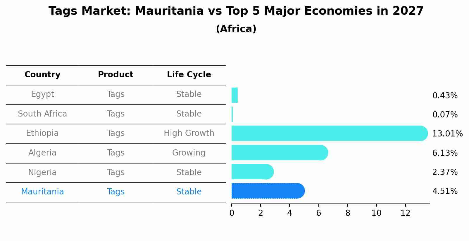 Tags Market: Mauritania vs Top 5 Major Economies in 2027 (Africa)