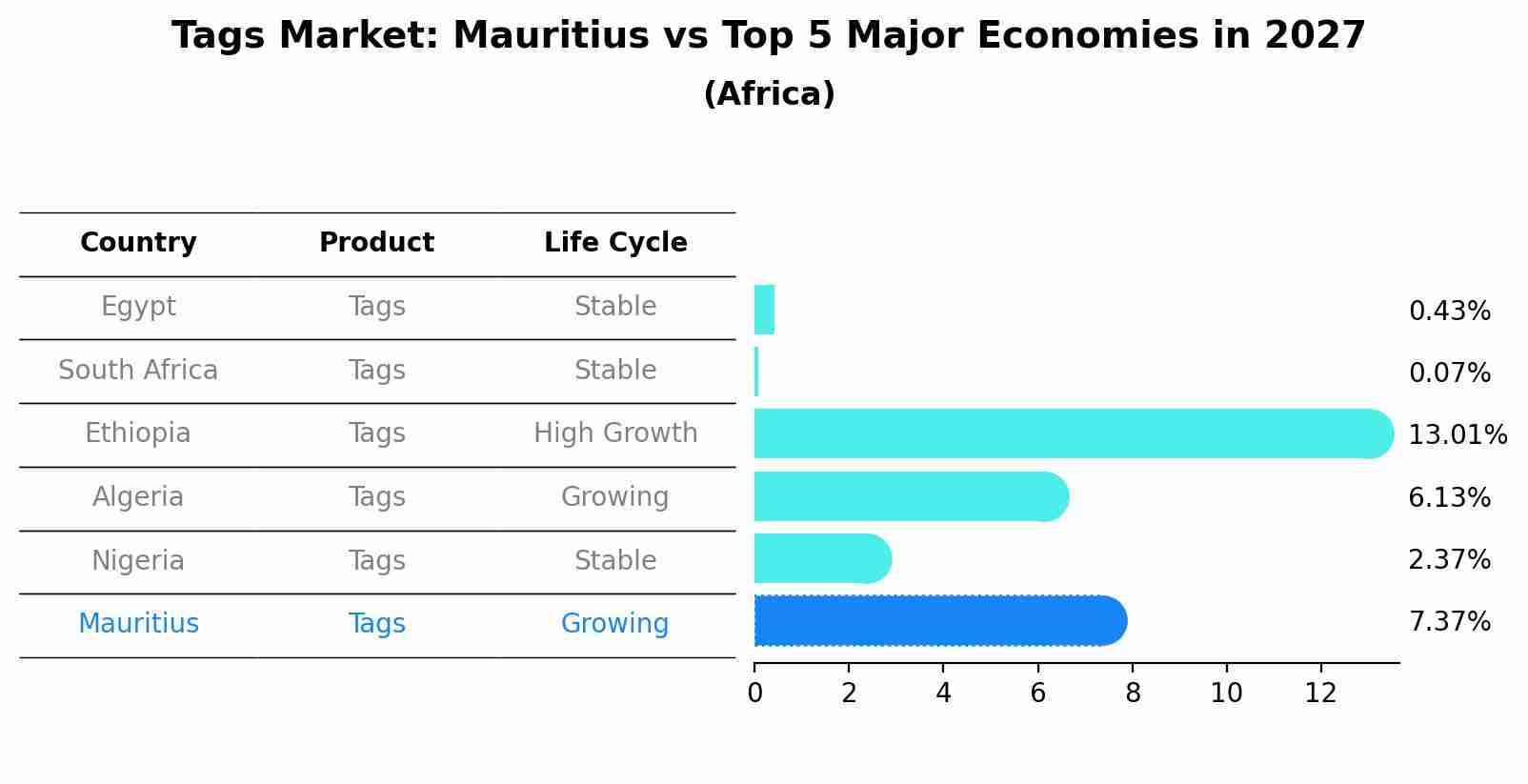 Tags Market: Mauritius vs Top 5 Major Economies in 2027 (Africa)