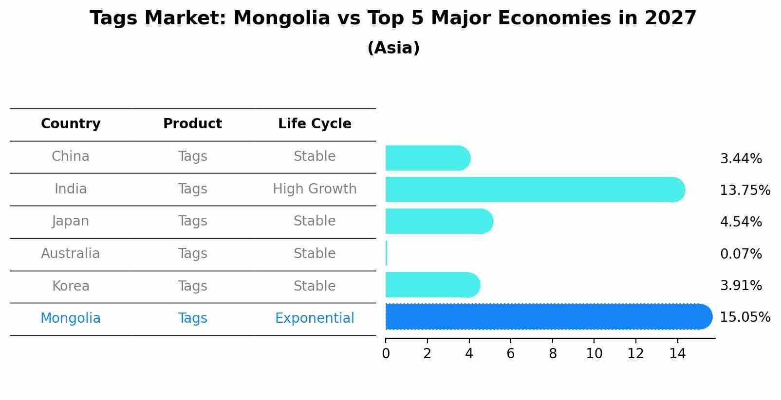Tags Market: Mongolia vs Top 5 Major Economies in 2027 (Asia)
