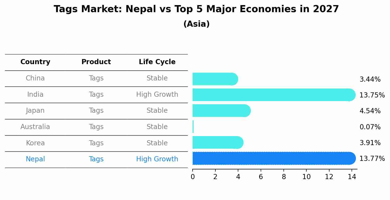 Tags Market: Nepal vs Top 5 Major Economies in 2027 (Asia)