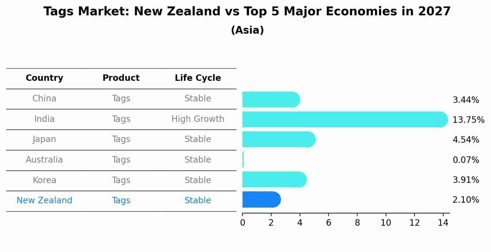 Tags Market: New Zealand vs Top 5 Major Economies in 2027 (Asia)