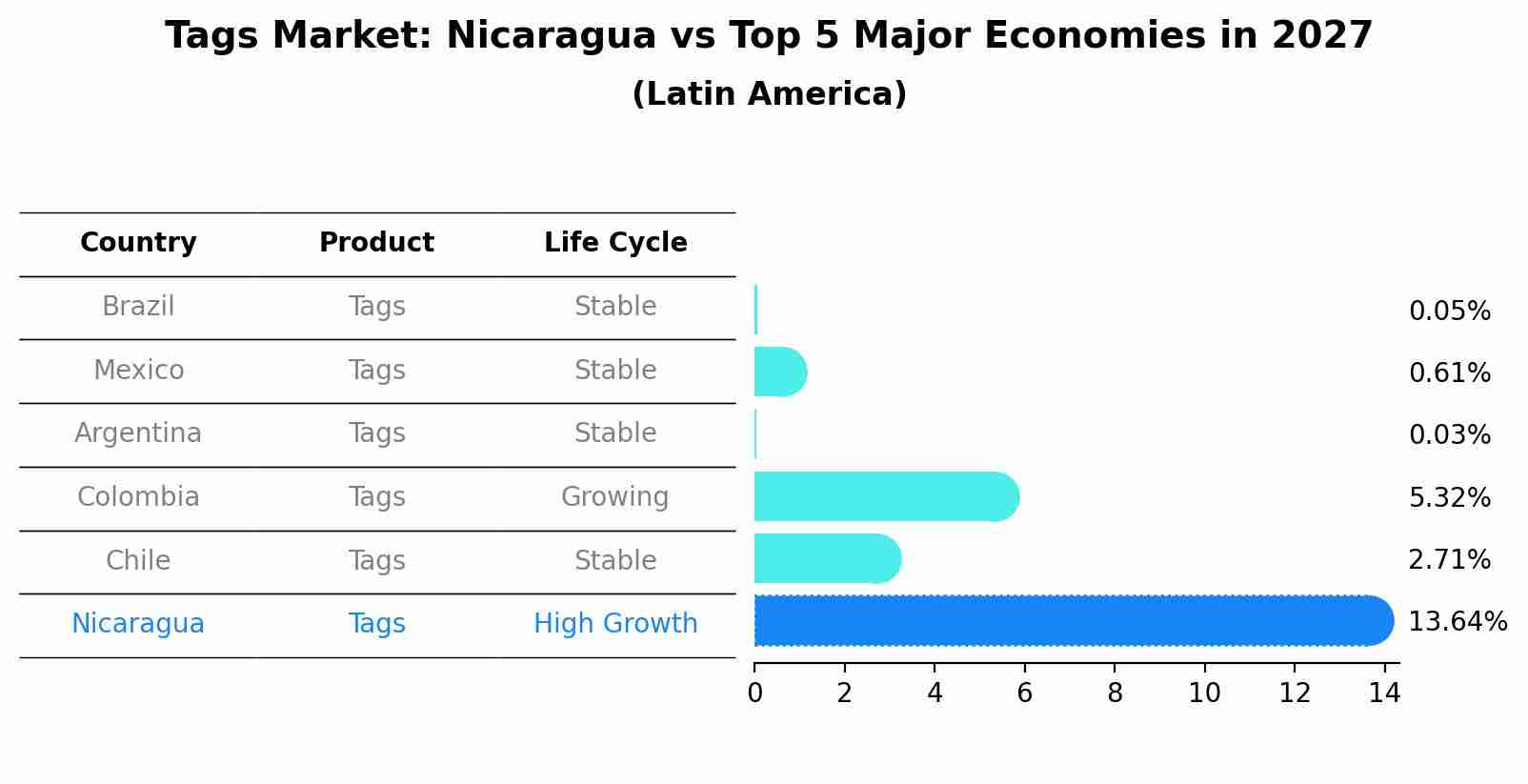 Tags Market: Nicaragua vs Top 5 Major Economies in 2027 (Latin America)